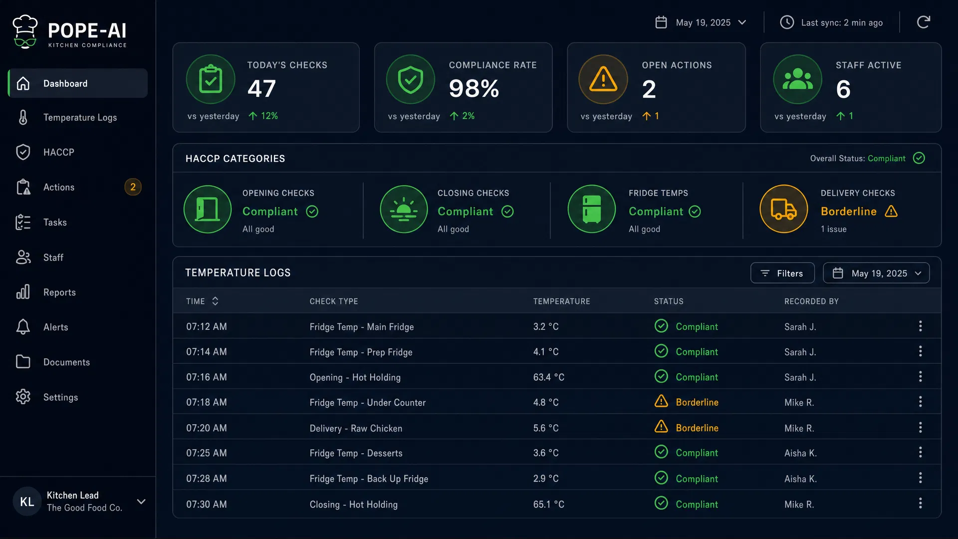 POPE-AI HACCP dashboard showing kitchen compliance records and temperature logs.